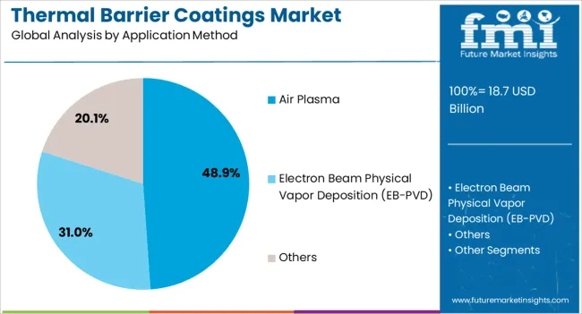 Thermal Barrier Coatings Market Analysis By Application Method