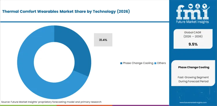 Thermal Comfort Wearables Market Analysis By Technology
