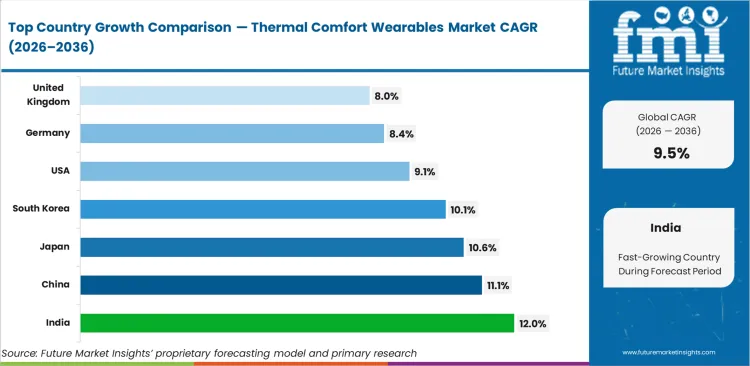 Thermal Comfort Wearables Market Cagr Analysis By Country