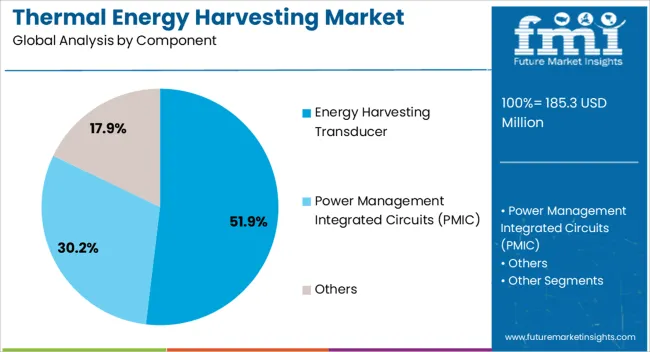 Thermal Energy Harvesting Market Analysis By Component