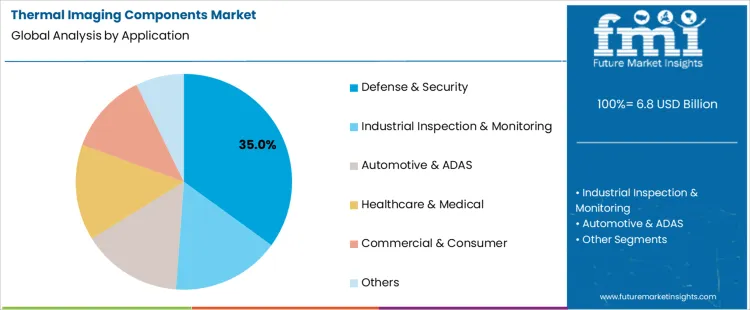 Thermal Imaging Components Market Analysis By Application