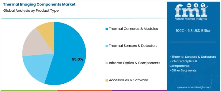 Thermal Imaging Components Market Analysis By Product Type