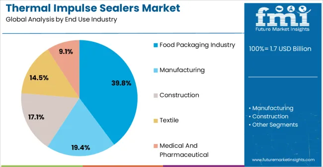 Thermal Impulse Sealers Market Analysis By End Use Industry