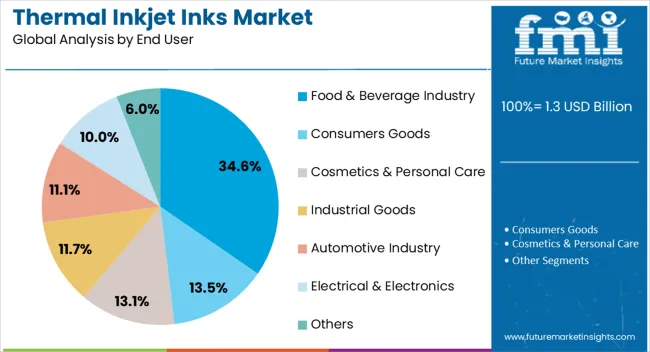 Thermal Inkjet Inks Market Analysis By End User