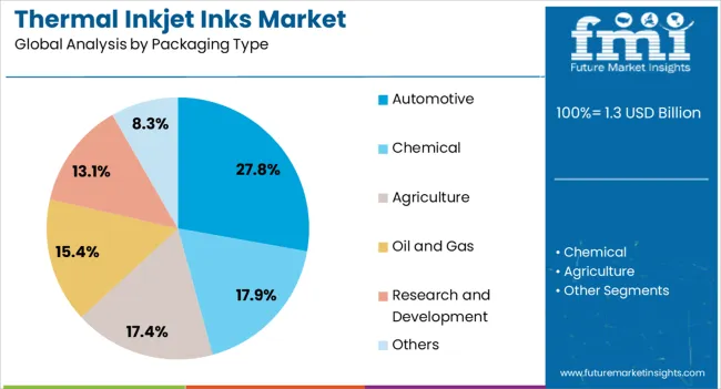 Thermal Inkjet Inks Market Analysis By Packaging Type