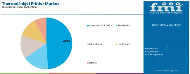 Thermal Inkjet Printer Market Analysis By Application Thermal Inkjet Printer Market Analysis By Application