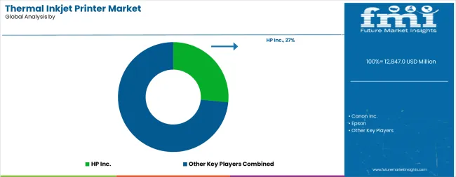 Thermal Inkjet Printer Market Analysis By Company Thermal Inkjet Printer Market Analysis By Company