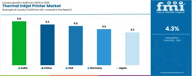 Thermal Inkjet Printer Market Cagr Analysis By Country Thermal Inkjet Printer Market Cagr Analysis By Country