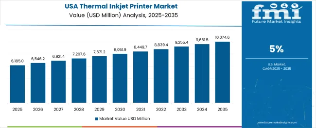 Thermal Inkjet Printer Market Country Value Analysis Thermal Inkjet Printer Market Country Value Analysis