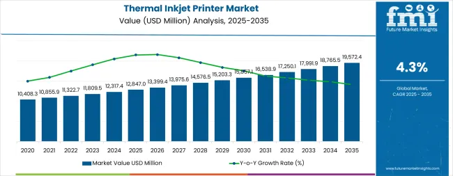 Thermal Inkjet Printer Market Market Value Analysis Thermal Inkjet Printer Market Market Value Analysis