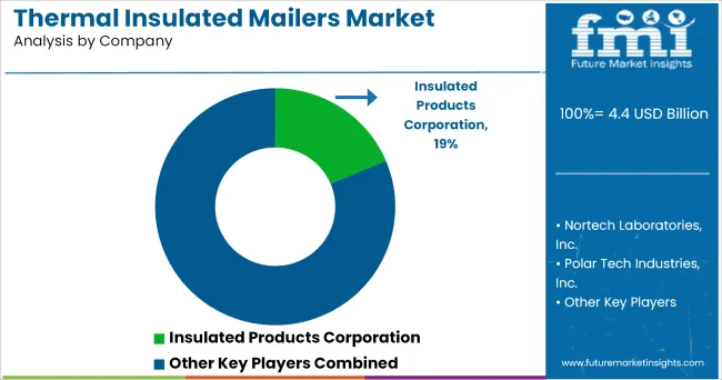 Thermal Insulated Mailers Market Analysis By Company
