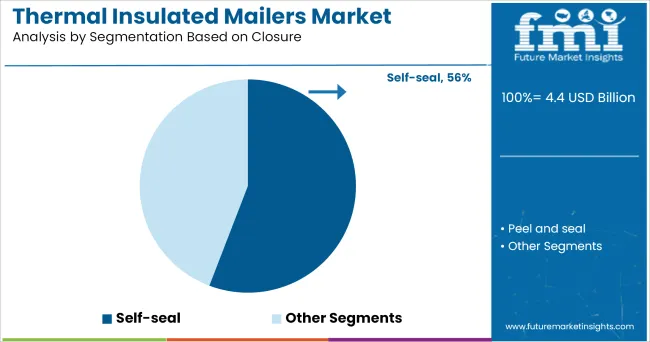 Thermal Insulated Mailers Market Analysis By Segmentation Based On Closure