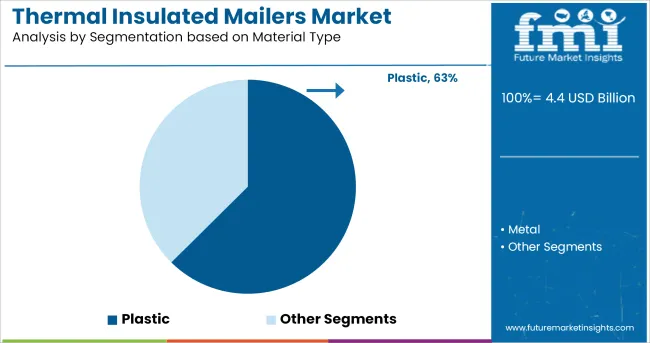 Thermal Insulated Mailers Market Analysis By Segmentation Based On Material Type