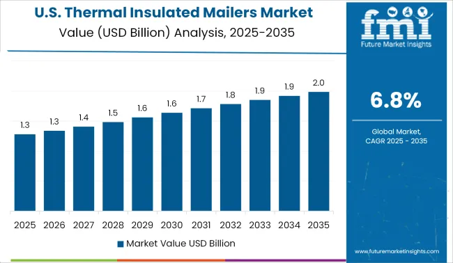 Thermal Insulated Mailers Market Country Value Analysis