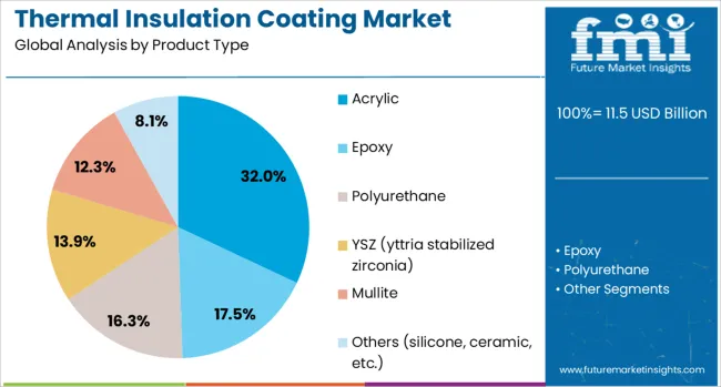 Thermal Insulation Coating Market Analysis By Product Type