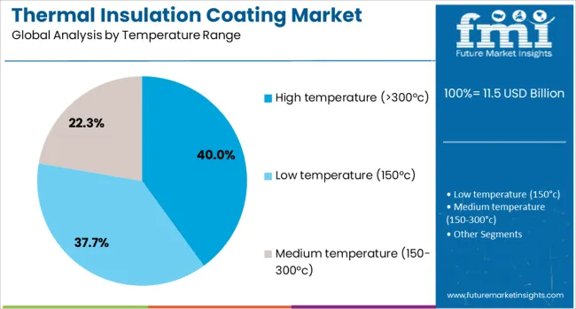 Thermal Insulation Coating Market Analysis By Temperature Range