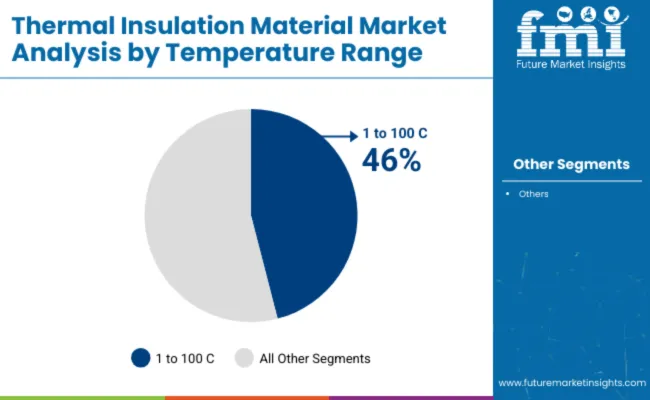 Thermal Insulation Material Market Analysis By Temparature Range