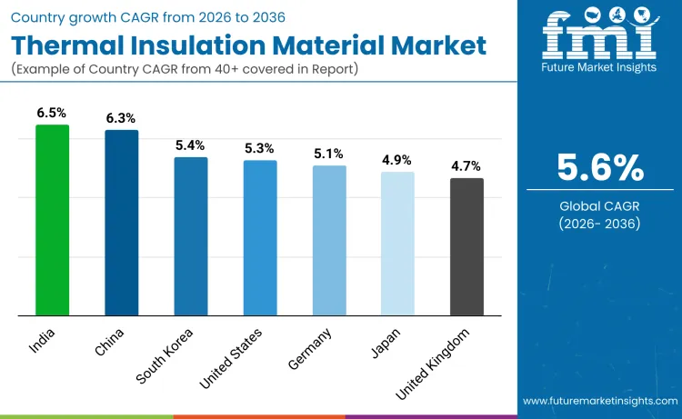Thermal Insulation Material Market By Country