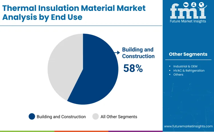 Thermal Insulation Material Market By End Use