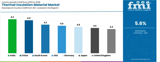 Thermal Insulation Material Market Cagr Analysis By Country Thermal Insulation Material Market Cagr Analysis By Country