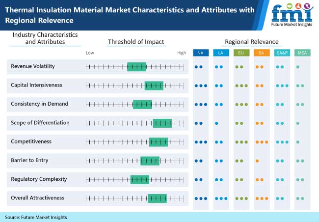 thermal insulation material market characteristics and attributes with regional relevence