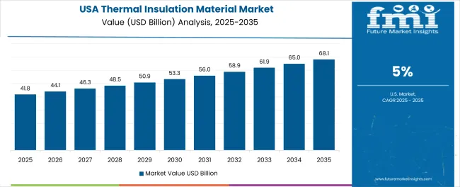 Thermal Insulation Material Market Country Value Analysis Thermal Insulation Material Market Country Value Analysis