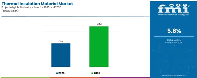 Thermal Insulation Material Market Industry Value Analysis Thermal Insulation Material Market Industry Value Analysis