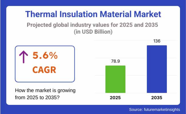 Thermal Insulation Material Market
