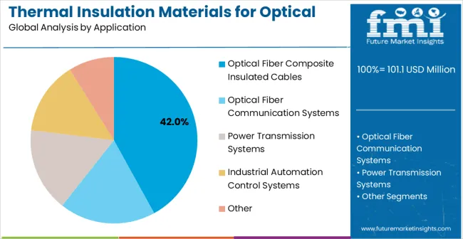 Thermal Insulation Materials For Optical Fibers Market Analysis By Application