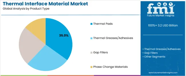 Thermal Interface Material Market Analysis By Product Type Thermal Interface Material Market Analysis By Product Type