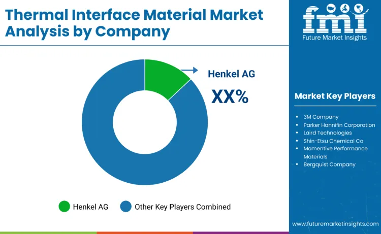 Thermal Interface Materials Market By Company