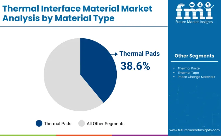 Thermal Interface Materials Market By Material Type