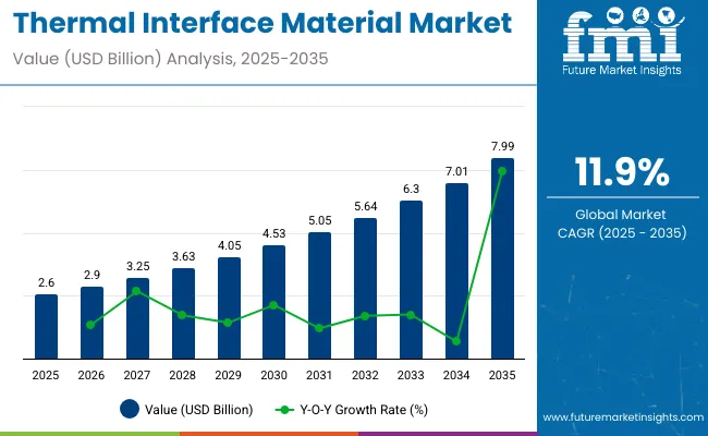 Thermal Interface Materials Market