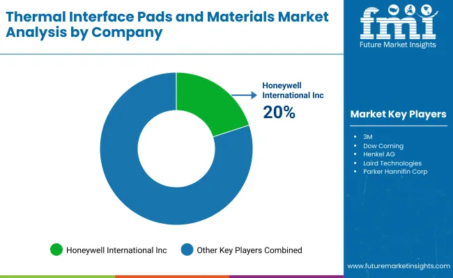Thermal Interface Pads Materials Market By Company