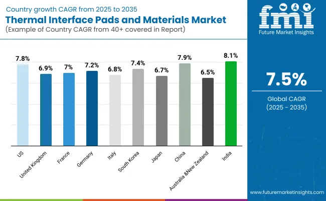 Thermal Interface Pads Materials Market By Country