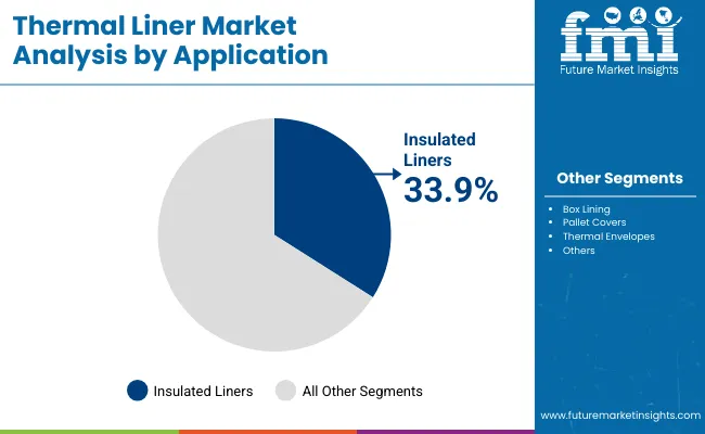 Thermal Liner Market By Application