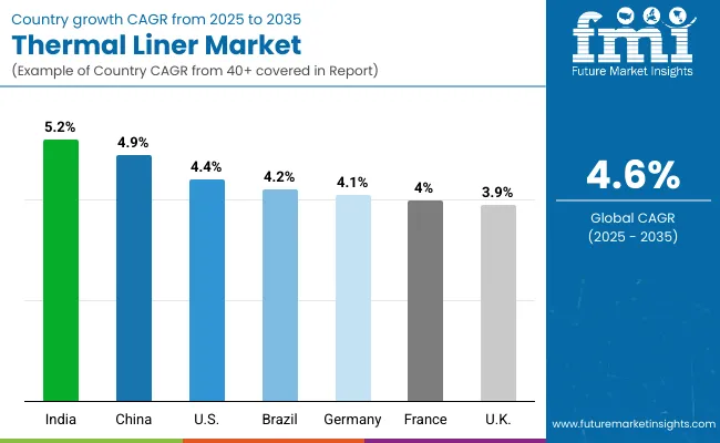 Thermal Liner Market By Country