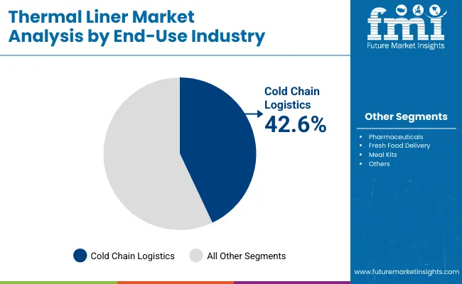 Thermal Liner Market By End Use