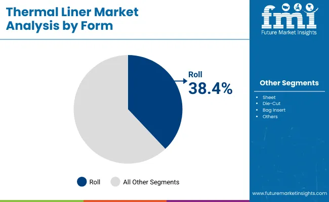 Thermal Liner Market By Form