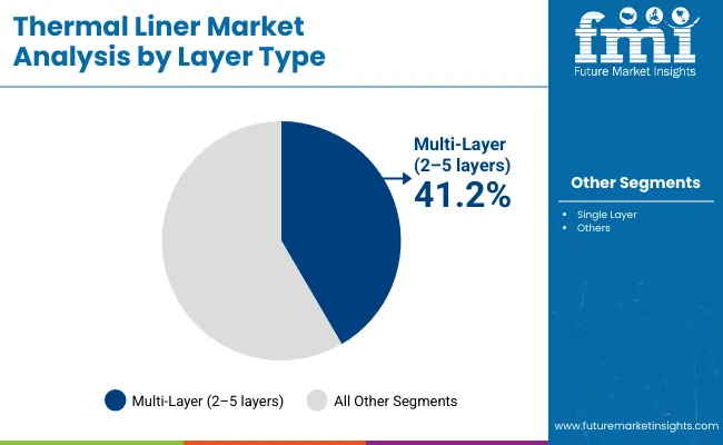 Thermal Liner Market By Layer