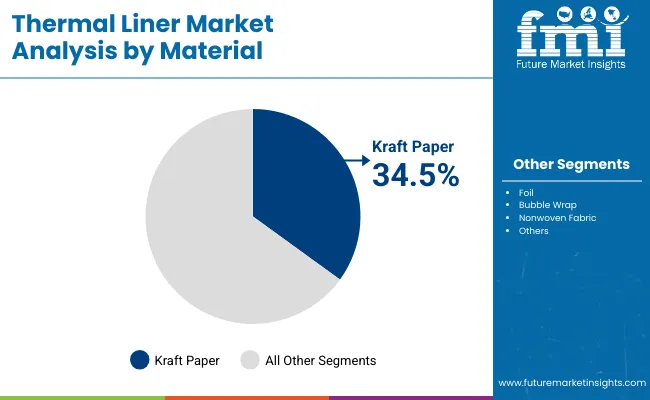 Thermal Liner Market By Material