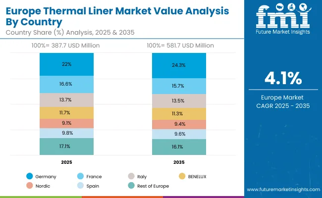 Thermal Liner Market Europe