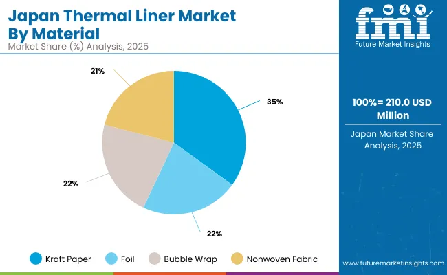 Thermal Liner Market Japan
