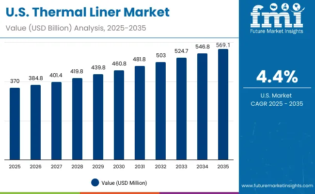 Thermal Liner Market Usa