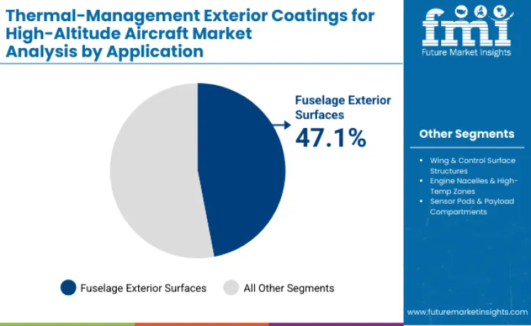 Thermal Management Exterior Coatings For High Altitude Aircraft Market By Application