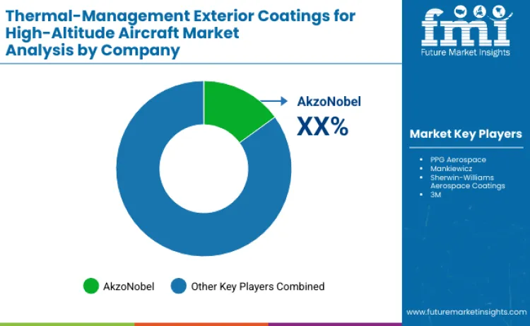 Thermal Management Exterior Coatings For High Altitude Aircraft Market By Company