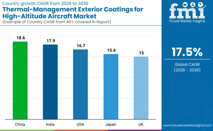 Thermal Management Exterior Coatings For High Altitude Aircraft Market By Country