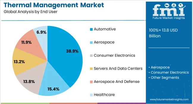 Thermal Management Market Analysis By End User Thermal Management Market Analysis By End User