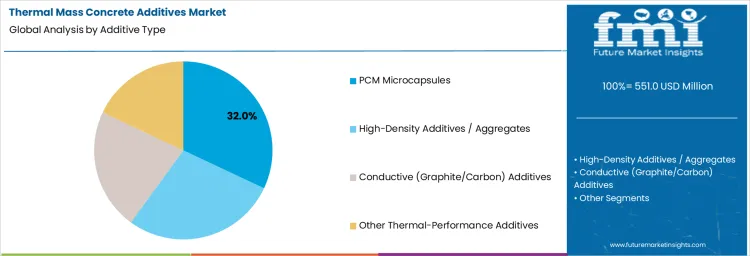 Thermal Mass Concrete Additives Market Analysis By Additive Type