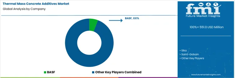 Thermal Mass Concrete Additives Market Analysis By Company